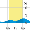 St Pete Beach tide chart for Thursday, January 21, 2021