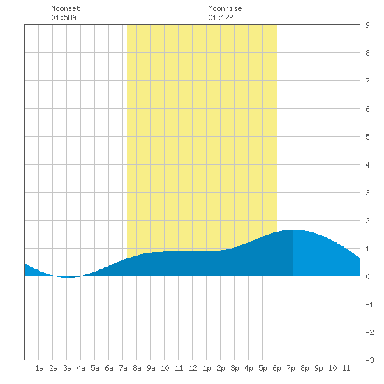 St Pete Beach tide chart for Friday, January 22, 2021