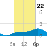 St Pete Beach tide chart for Friday, January 22, 2021