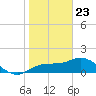 St Pete Beach tide chart for Saturday, January 23, 2021