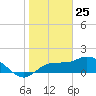 St Pete Beach tide chart for Monday, January 25, 2021