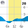 St Pete Beach tide chart for Thursday, January 28, 2021