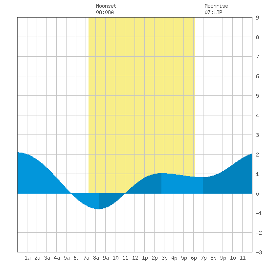 St Pete Beach tide chart for Friday, January 29, 2021