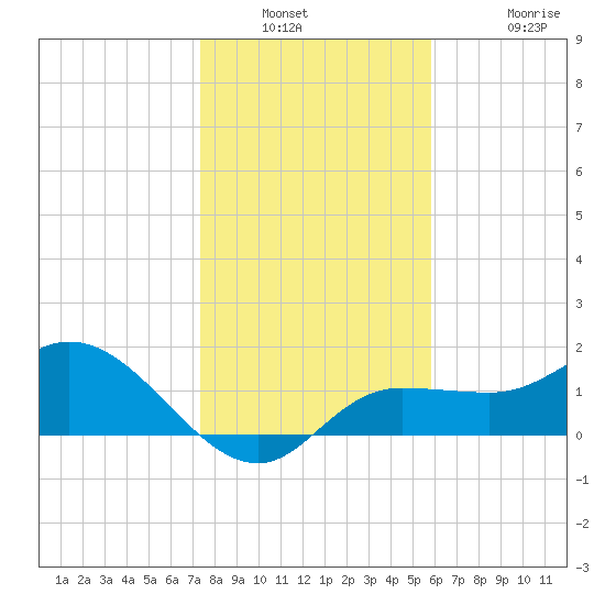 St Pete Beach tide chart for Saturday, January 2, 2021