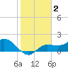 St Pete Beach tide chart for Saturday, January 2, 2021