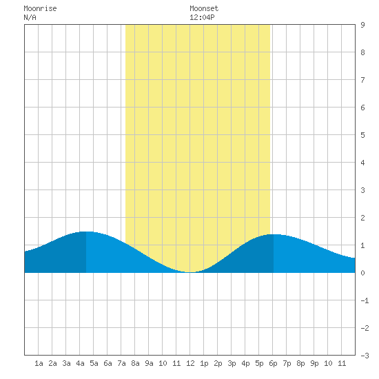 St Pete Beach tide chart for Tuesday, January 5, 2021
