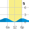 St Pete Beach tide chart for Tuesday, January 5, 2021