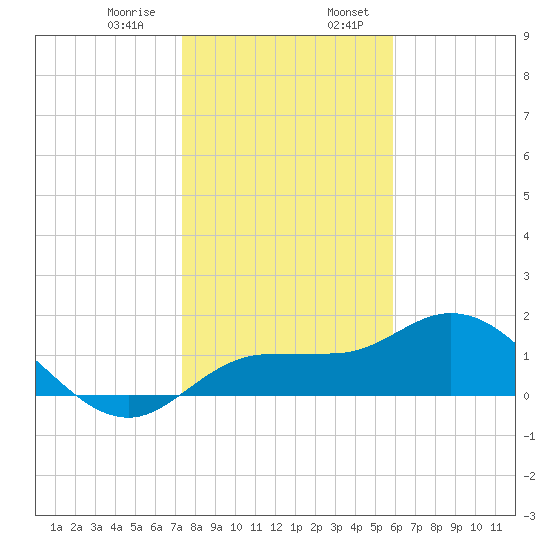 St Pete Beach tide chart for Saturday, January 9, 2021