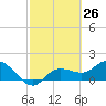 St Pete Beach tide chart for Friday, February 26, 2021