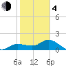 St Pete Beach tide chart for Thursday, February 4, 2021