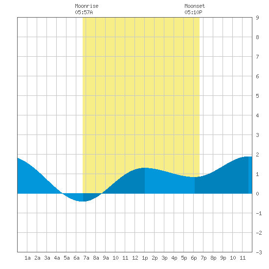 St Pete Beach tide chart for Thursday, March 11, 2021