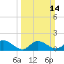 St Pete Beach tide chart for Sunday, March 14, 2021