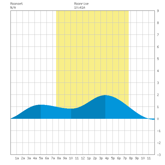 St Pete Beach tide chart for Thursday, March 18, 2021