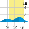 St Pete Beach tide chart for Thursday, March 18, 2021