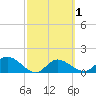 St Pete Beach tide chart for Monday, March 1, 2021