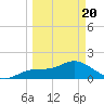 St Pete Beach tide chart for Saturday, March 20, 2021