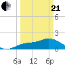 St Pete Beach tide chart for Sunday, March 21, 2021