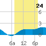 St Pete Beach tide chart for Wednesday, March 24, 2021