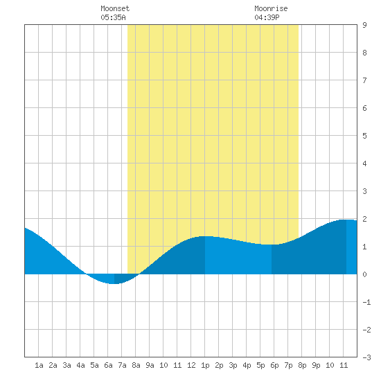 St Pete Beach tide chart for Thursday, March 25, 2021