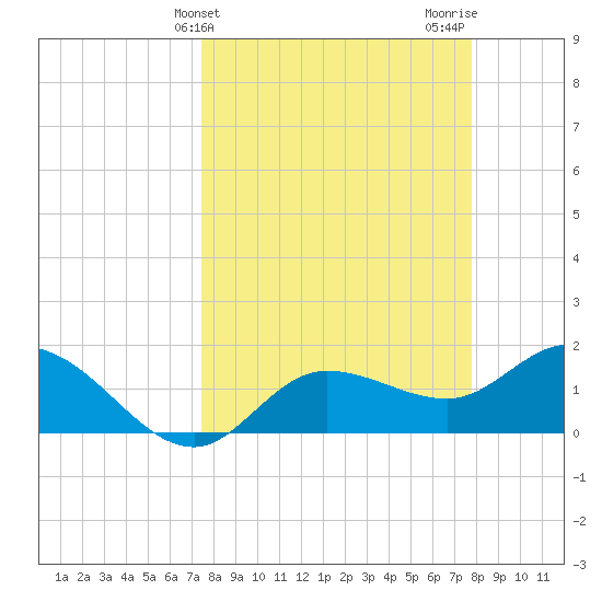 St Pete Beach tide chart for Friday, March 26, 2021