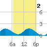 St Pete Beach tide chart for Tuesday, March 2, 2021