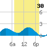 St Pete Beach tide chart for Tuesday, March 30, 2021