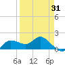 St Pete Beach tide chart for Wednesday, March 31, 2021