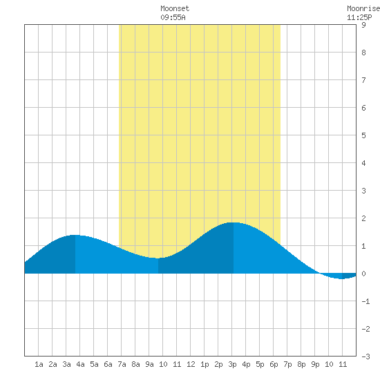 St Pete Beach tide chart for Wednesday, March 3, 2021