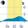 St Pete Beach tide chart for Friday, March 5, 2021
