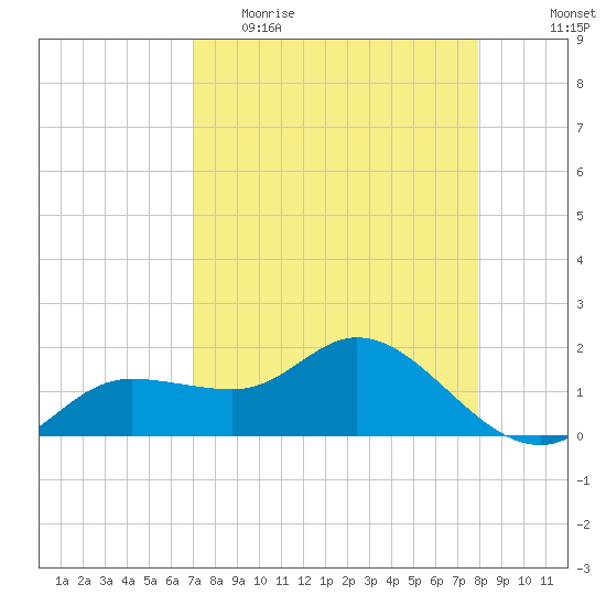 St Pete Beach tide chart for Thursday, April 15, 2021
