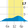 St Pete Beach tide chart for Saturday, April 17, 2021