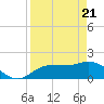 St Pete Beach tide chart for Wednesday, April 21, 2021