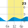 St Pete Beach tide chart for Friday, April 23, 2021