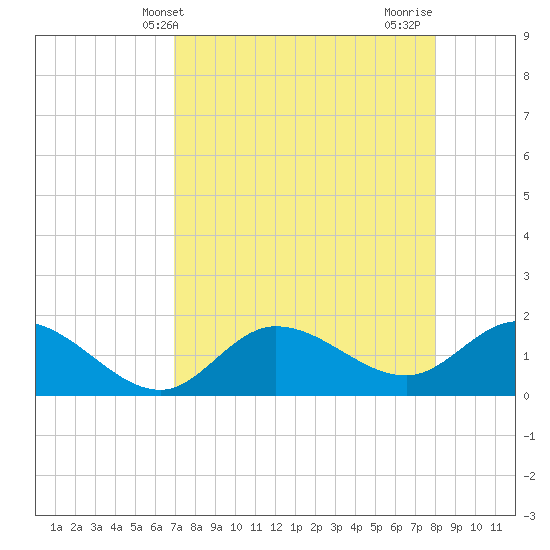 St Pete Beach tide chart for Saturday, April 24, 2021