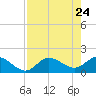 St Pete Beach tide chart for Saturday, April 24, 2021