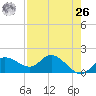 St Pete Beach tide chart for Monday, April 26, 2021