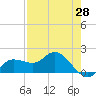 St Pete Beach tide chart for Wednesday, April 28, 2021