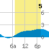St Pete Beach tide chart for Monday, April 5, 2021