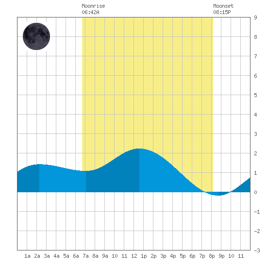 St Pete Beach tide chart for Tuesday, May 11, 2021