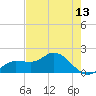 St Pete Beach tide chart for Thursday, May 13, 2021