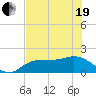 St Pete Beach tide chart for Wednesday, May 19, 2021