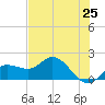 St Pete Beach tide chart for Tuesday, May 25, 2021
