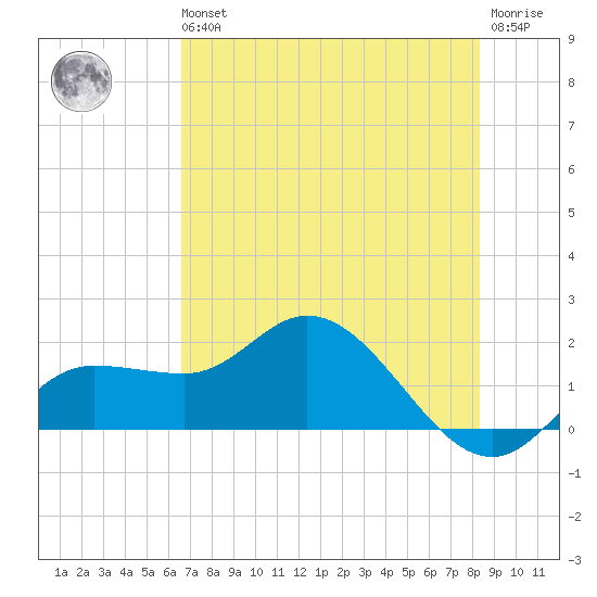 St Pete Beach tide chart for Wednesday, May 26, 2021