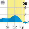 St Pete Beach tide chart for Wednesday, May 26, 2021