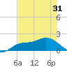 St Pete Beach tide chart for Monday, May 31, 2021