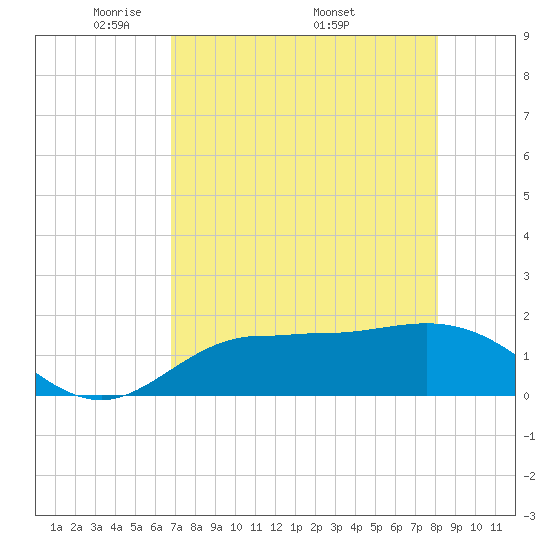 St Pete Beach tide chart for Tuesday, May 4, 2021