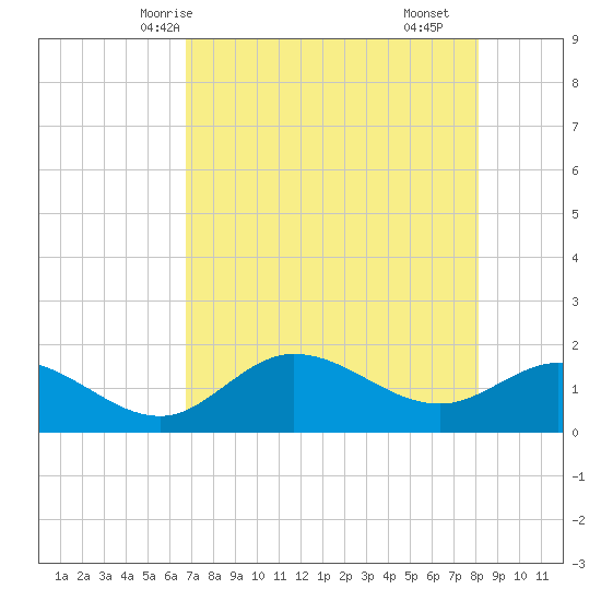 St Pete Beach tide chart for Friday, May 7, 2021