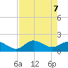 St Pete Beach tide chart for Friday, May 7, 2021