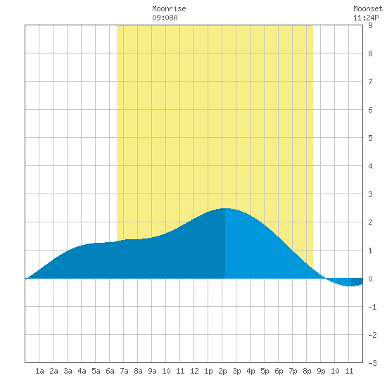 St Pete Beach tide chart for Sunday, June 13, 2021
