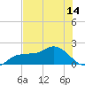 St Pete Beach tide chart for Monday, June 14, 2021